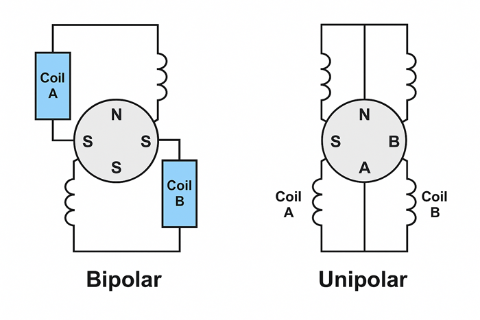 Wiring diagram comparing bipolar and unipolar stepper motor configurations