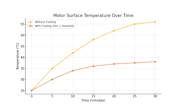 NEMA 23 motor temperature test chart